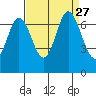 Redwood Creek tide chart for Friday, August 27, 2021