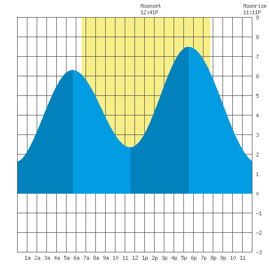 Redwood Creek tide chart for Saturday, August 28, 2021