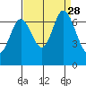 Redwood Creek tide chart for Saturday, August 28, 2021