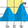 Redwood Creek tide chart for Sunday, August 29, 2021