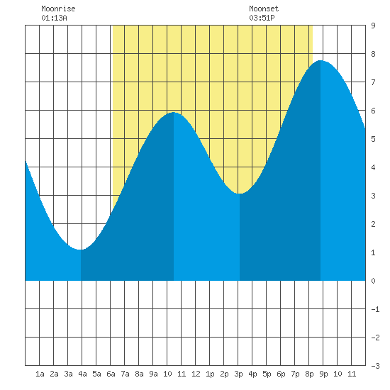 Redwood Creek tide chart for Monday, August 2, 2021