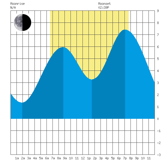 Redwood Creek tide chart for Monday, August 30, 2021