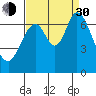 Redwood Creek tide chart for Monday, August 30, 2021