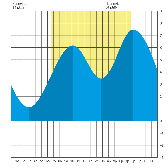 Redwood Creek tide chart for Tuesday, August 31, 2021