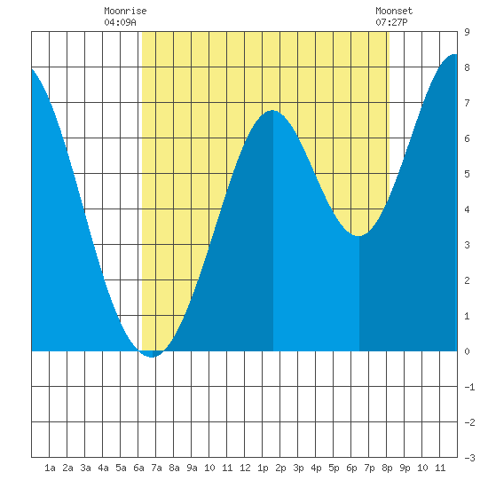 Redwood Creek tide chart for Friday, August 6, 2021