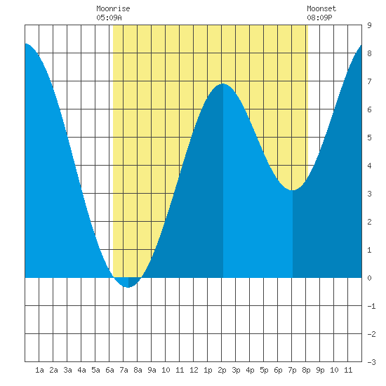 Redwood Creek tide chart for Saturday, August 7, 2021