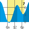 Redwood Creek tide chart for Saturday, August 7, 2021