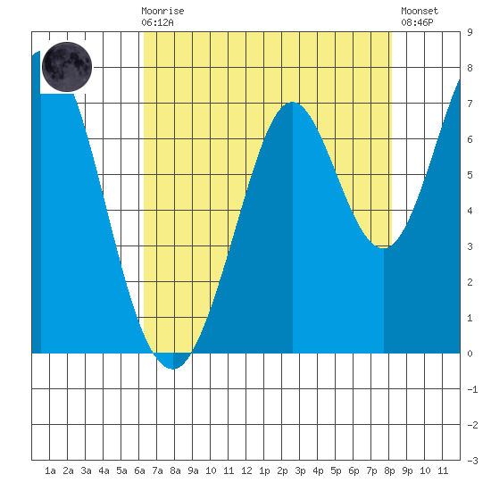 Redwood Creek tide chart for Sunday, August 8, 2021