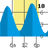 Redwood Creek tide chart for Friday, September 10, 2021