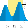 Redwood Creek tide chart for Saturday, September 11, 2021
