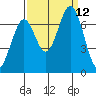 Redwood Creek tide chart for Sunday, September 12, 2021