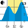 Redwood Creek tide chart for Monday, September 13, 2021
