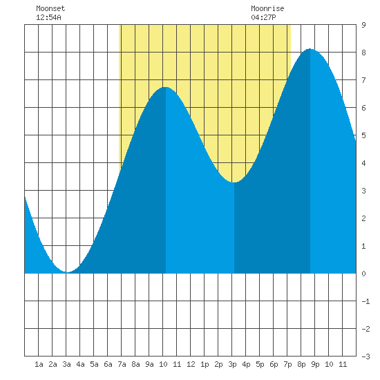 Redwood Creek tide chart for Wednesday, September 15, 2021