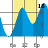 Redwood Creek tide chart for Thursday, September 16, 2021