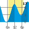 Redwood Creek tide chart for Friday, September 17, 2021