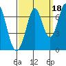Redwood Creek tide chart for Saturday, September 18, 2021
