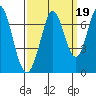 Redwood Creek tide chart for Sunday, September 19, 2021