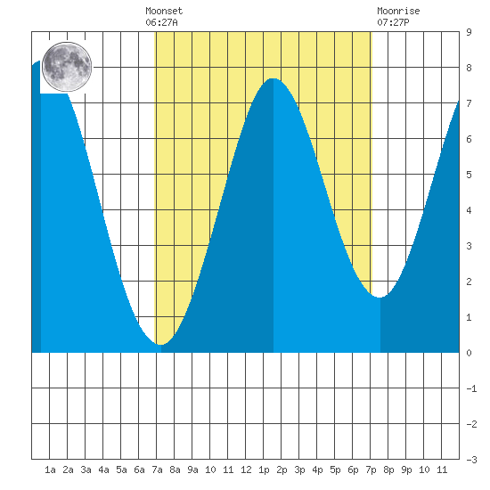 Redwood Creek tide chart for Monday, September 20, 2021