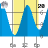 Redwood Creek tide chart for Monday, September 20, 2021