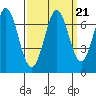 Redwood Creek tide chart for Tuesday, September 21, 2021