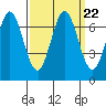 Redwood Creek tide chart for Wednesday, September 22, 2021