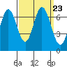 Redwood Creek tide chart for Thursday, September 23, 2021