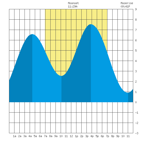 Redwood Creek tide chart for Saturday, September 25, 2021