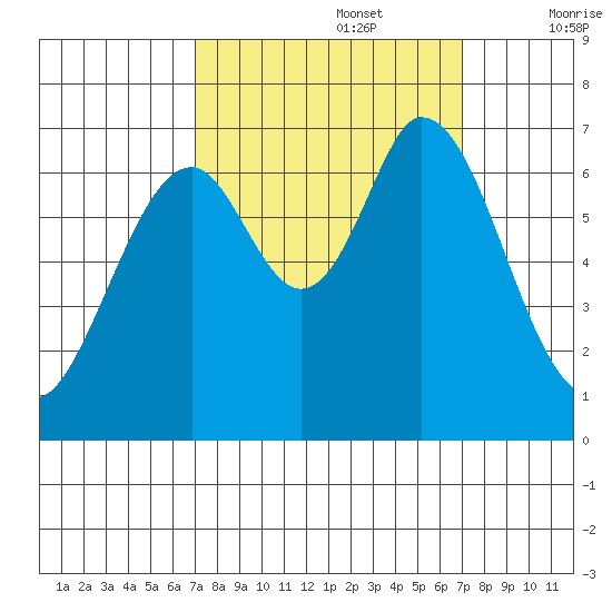 Redwood Creek tide chart for Monday, September 27, 2021