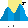 Redwood Creek tide chart for Monday, September 27, 2021