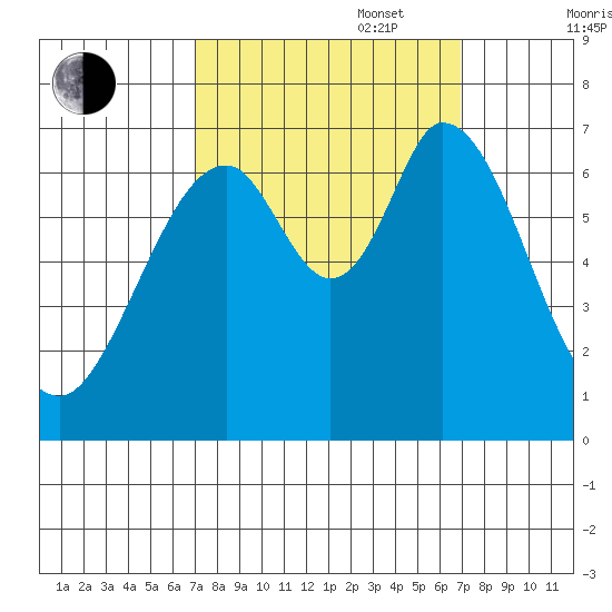 Redwood Creek tide chart for Tuesday, September 28, 2021