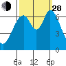 Redwood Creek tide chart for Tuesday, September 28, 2021