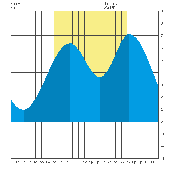 Redwood Creek tide chart for Wednesday, September 29, 2021