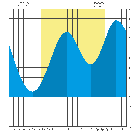 Redwood Creek tide chart for Thursday, September 2, 2021