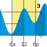 Redwood Creek tide chart for Friday, September 3, 2021