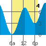 Redwood Creek tide chart for Saturday, September 4, 2021