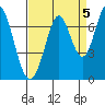 Redwood Creek tide chart for Sunday, September 5, 2021