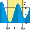 Redwood Creek tide chart for Tuesday, September 7, 2021