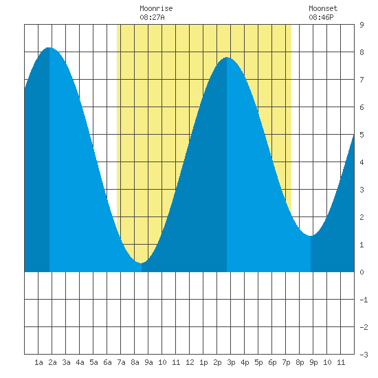 Redwood Creek tide chart for Wednesday, September 8, 2021