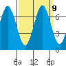 Redwood Creek tide chart for Thursday, September 9, 2021