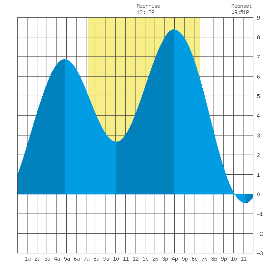 Redwood Creek tide chart for Sunday, October 10, 2021