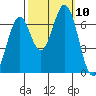 Redwood Creek tide chart for Sunday, October 10, 2021