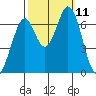Redwood Creek tide chart for Monday, October 11, 2021
