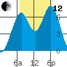 Redwood Creek tide chart for Tuesday, October 12, 2021