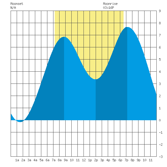 Redwood Creek tide chart for Wednesday, October 13, 2021