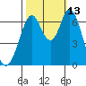 Redwood Creek tide chart for Wednesday, October 13, 2021