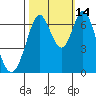 Redwood Creek tide chart for Thursday, October 14, 2021
