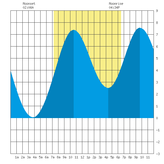 Redwood Creek tide chart for Friday, October 15, 2021