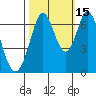 Redwood Creek tide chart for Friday, October 15, 2021