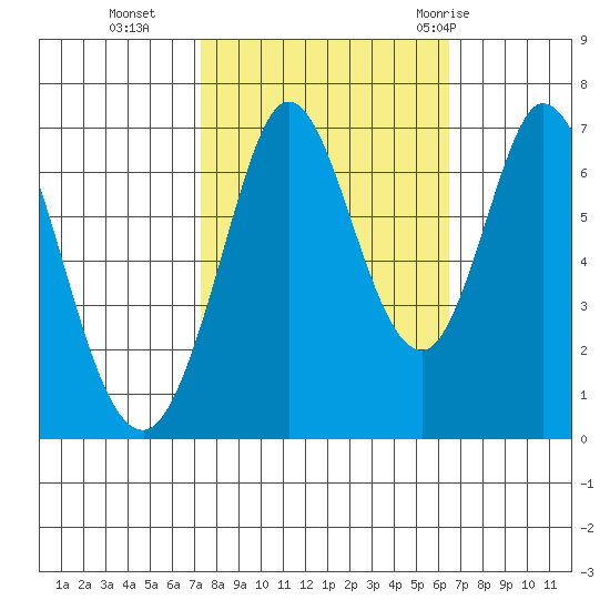 Redwood Creek tide chart for Saturday, October 16, 2021