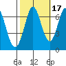 Redwood Creek tide chart for Sunday, October 17, 2021